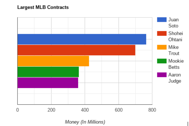 How the Juan Soto Contract will Impact the Future